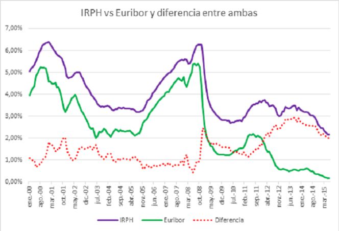 Un Juzgado de Civil de Bilbao decreta la nulidad completa del IRPH